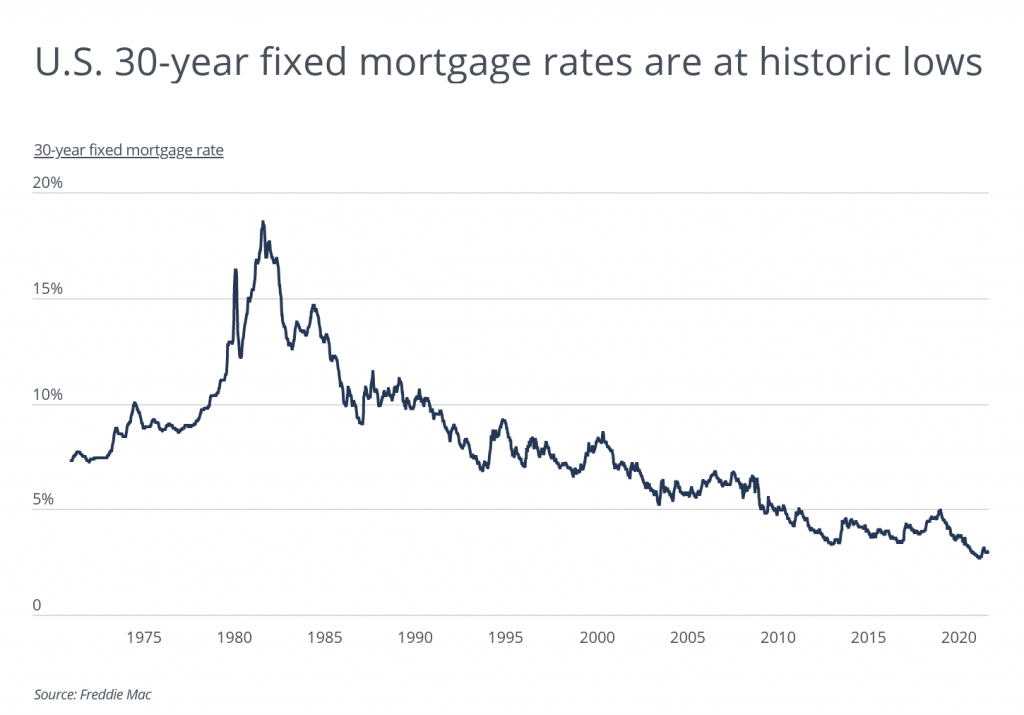 US 30 year fixed mortgage rates are at historic lows